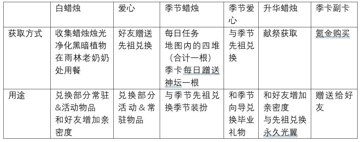光遇综合攻略教程&世界线补全